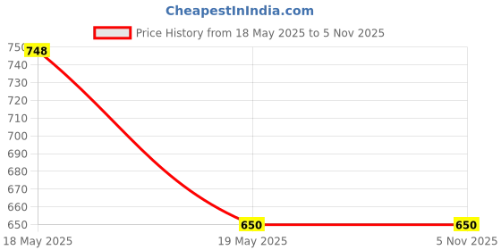 tatacliq.com Amante Multicolor Cotton Shorts (Pack Of 2) amante Price History Graph from 18 May 2025 to 5 Nov 2025