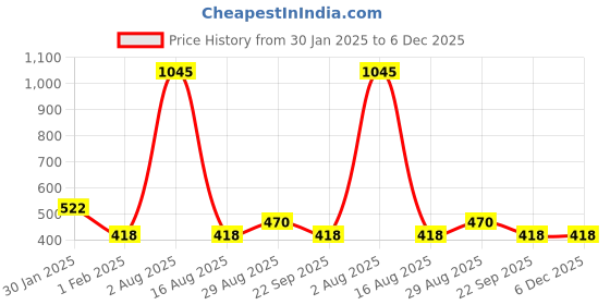 tatacliq.com Amante Multicolor Non Wired Padded T-Shirt Bra amante Price History Graph from 30 Jan 2025 to 6 Dec 2025