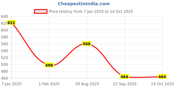 tatacliq.com Amante Multicolor Printed Bikini Bottom amante Price History Graph from 7 Jan 2025 to 14 Oct 2025