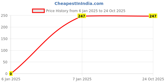 tatacliq.com Amante Multicolor Printed Hipster Panty (Pack Of 3) amante Price History Graph from 6 Jan 2025 to 23 Oct 2025