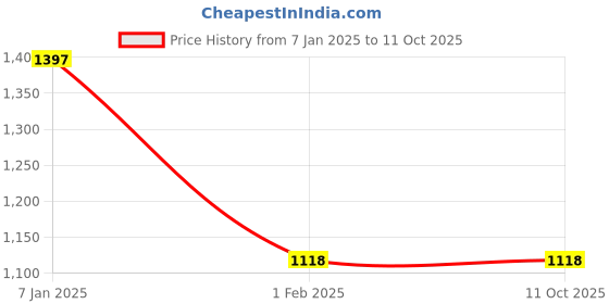 tatacliq.com Amante Multicolor Printed Swimsuit amante Price History Graph from 7 Jan 2025 to 11 Oct 2025