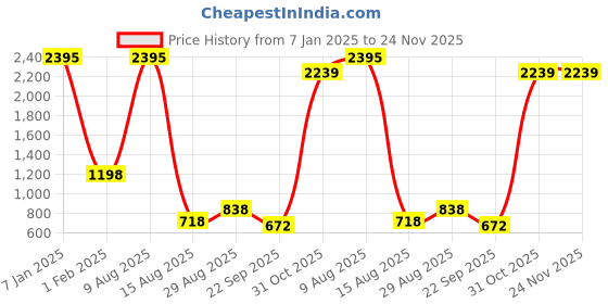 tatacliq.com Amante Navy & Brown Regular Fit Tights amante Price History Graph from 7 Jan 2025 to 24 Nov 2025