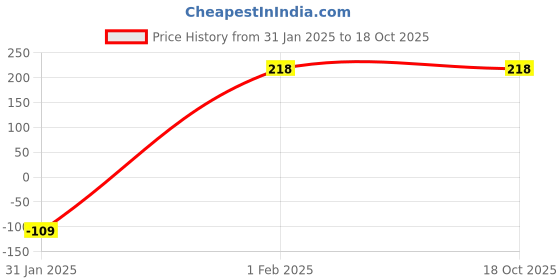 tatacliq.com Amante Navy & Pink Bikini Panties amante Price History Graph from 31 Jan 2025 to 18 Oct 2025