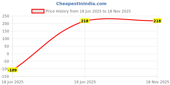 tatacliq.com Amante Navy & Pink Cotton Hipster Panties amante Price History Graph from 18 Jun 2025 to 18 Nov 2025