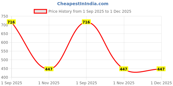 tatacliq.com Amante Navy Cotton Pyjamas amante Price History Graph from 1 Sep 2025 to 30 Nov 2025