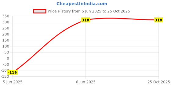tatacliq.com Amante Navy Cotton Sports T-Shirt amante Price History Graph from 5 Jun 2025 to 24 Oct 2025