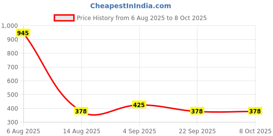 tatacliq.com Amante Navy Floral Print Capris amante Price History Graph from 6 Aug 2025 to 7 Oct 2025