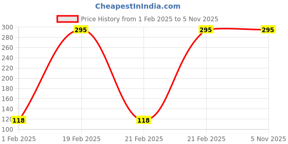 tatacliq.com Amante Navy Hipster Panty amante Price History Graph from 1 Feb 2025 to 5 Nov 2025
