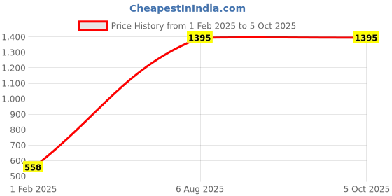 tatacliq.com Amante Navy Lace Pattern Full Coverage Bra amante Price History Graph from 1 Feb 2025 to 5 Oct 2025
