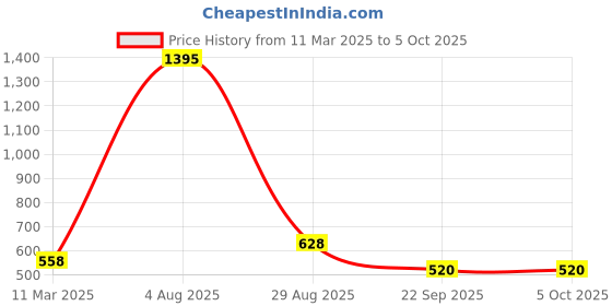 tatacliq.com Amante Navy Lace Pattern Full Coverage Bra amante Price History Graph from 11 Mar 2025 to 5 Oct 2025