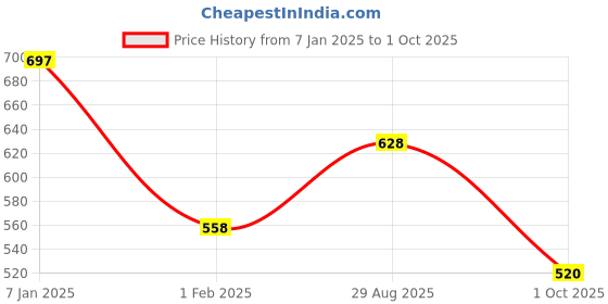 tatacliq.com Amante Navy Lace Pattern Full Coverage Bra amante Price History Graph from 7 Jan 2025 to 1 Oct 2025
