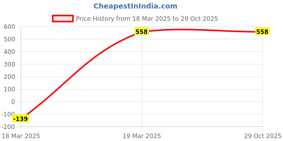 tatacliq.com Amante Navy Lace Pattern Full Coverage Bra amante Price History Graph from 18 Mar 2025 to 28 Oct 2025