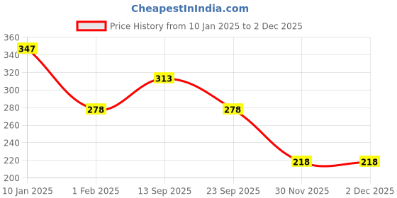 tatacliq.com Amante Navy Non Wired Non Padded Minimizer Bra amante Price History Graph from 10 Jan 2025 to 2 Dec 2025