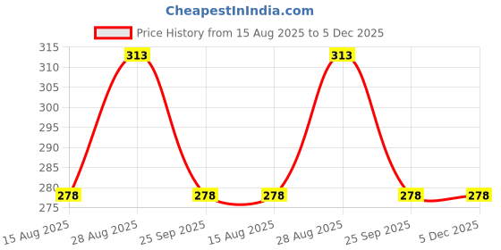 tatacliq.com Amante Navy Printed T-Shirt amante Price History Graph from 15 Aug 2025 to 5 Dec 2025