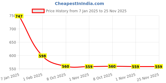 tatacliq.com Amante Navy Robe amante Price History Graph from 7 Jan 2025 to 25 Nov 2025