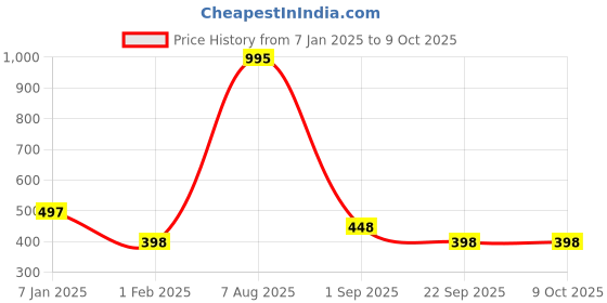 tatacliq.com Amante Navy Textured Pyjamas amante Price History Graph from 7 Jan 2025 to 9 Oct 2025