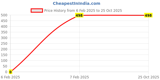 tatacliq.com Amante Neon Pink & Blue Under Wired Padded T-Shirt Bra amante Price History Graph from 6 Feb 2025 to 24 Oct 2025