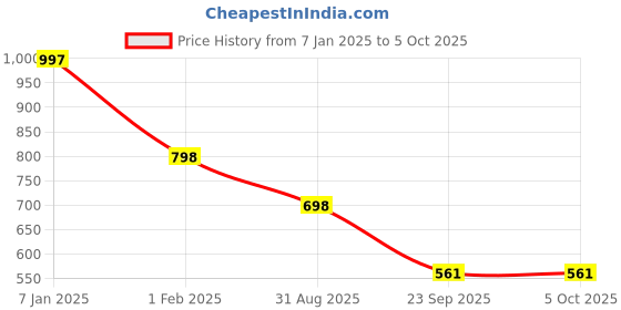 tatacliq.com Amante Off White Printed Full Coverage Full Coverage Bra amante Price History Graph from 7 Jan 2025 to 4 Oct 2025