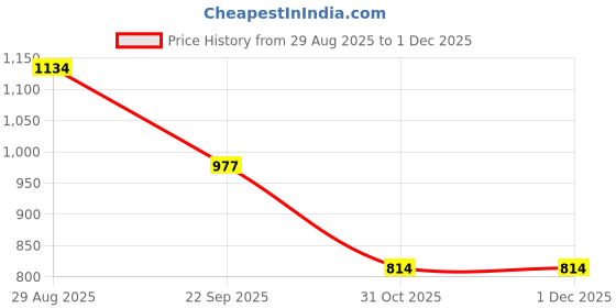 tatacliq.com Amante Olive Polyamide Regular Fit Printed Bra amante Price History Graph from 29 Aug 2025 to 29 Nov 2025