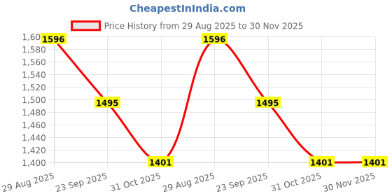 tatacliq.com Amante Orange Polyamide Solid Bralette amante Price History Graph from 29 Aug 2025 to 30 Nov 2025