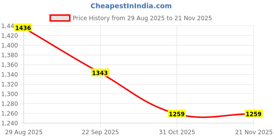 tatacliq.com Amante Orange Polyamide Solid Full Coverage Bra amante Price History Graph from 29 Aug 2025 to 20 Nov 2025