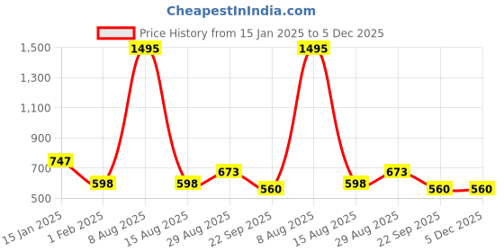 tatacliq.com Amante Pale Mauve Under-wired Padded T-Shirt Bra amante Price History Graph from 15 Jan 2025 to 5 Dec 2025