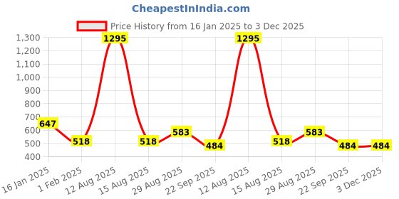 tatacliq.com Amante Pickled Beet Non Wired Padded Bralette amante Price History Graph from 16 Jan 2025 to 2 Dec 2025