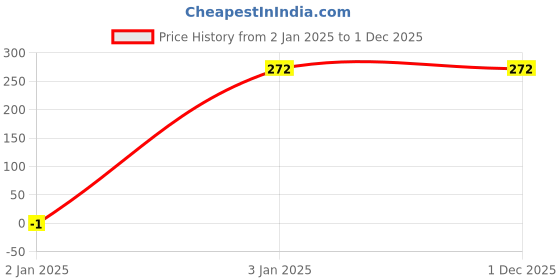 tatacliq.com Amante Pink & Blue Boy Shorts Panties - Pack Of 2 amante Price History Graph from 2 Jan 2025 to 1 Dec 2025
