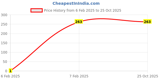 tatacliq.com Amante Pink & Grey Hipster Panties - Pack Of 3 amante Price History Graph from 6 Feb 2025 to 24 Oct 2025