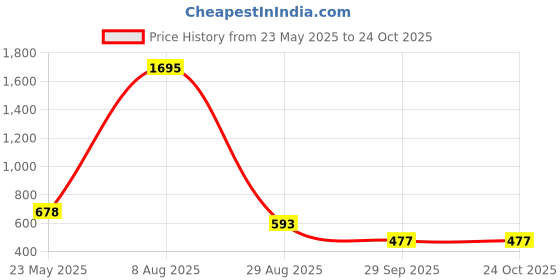 tatacliq.com Amante Pink Cotton Mid Rise Sports Joggers amante Price History Graph from 23 May 2025 to 23 Oct 2025