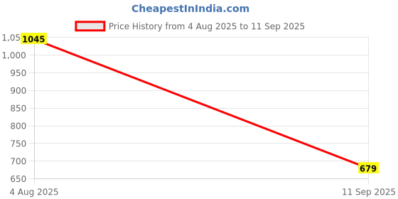 tatacliq.com Amante Pink Floral Print Sleep Tees amante Price History Graph from 4 Aug 2025 to 11 Sep 2025