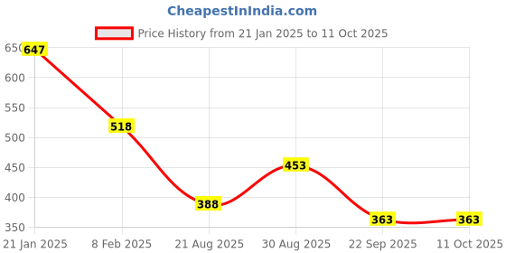 tatacliq.com Amante Pink Full Coverage Bra amante Price History Graph from 21 Jan 2025 to 11 Oct 2025