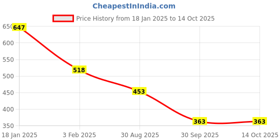 tatacliq.com Amante Pink Full Coverage Bra amante Price History Graph from 18 Jan 2025 to 13 Oct 2025