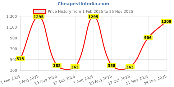 tatacliq.com Amante Pink Full Coverage Bra amante Price History Graph from 1 Feb 2025 to 25 Nov 2025