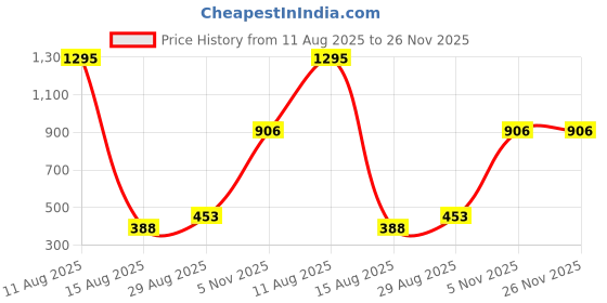 tatacliq.com Amante Pink Full Coverage Bra amante Price History Graph from 11 Aug 2025 to 25 Nov 2025
