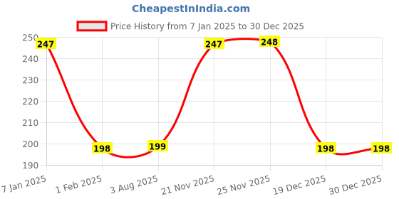 tatacliq.com Amante Pink Lace Pattern Bikini Panty amante Price History Graph from 7 Jan 2025 to 29 Dec 2025