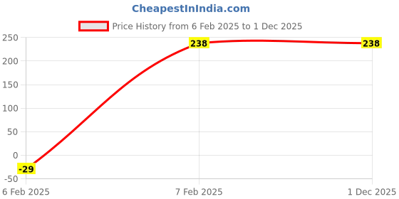 tatacliq.com Amante Pink Lace Pattern Hipster Panty amante Price History Graph from 6 Feb 2025 to 30 Nov 2025