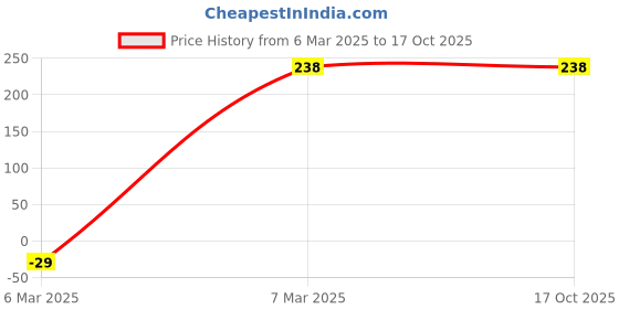 tatacliq.com Amante Pink Lace Pattern Hipster Panty amante Price History Graph from 6 Mar 2025 to 17 Oct 2025