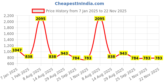 tatacliq.com Amante Pink Lace Work Balconette Bra amante Price History Graph from 7 Jan 2025 to 22 Nov 2025