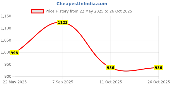 tatacliq.com Amante Pink Lace Work Balconette Bra amante Price History Graph from 22 May 2025 to 26 Oct 2025