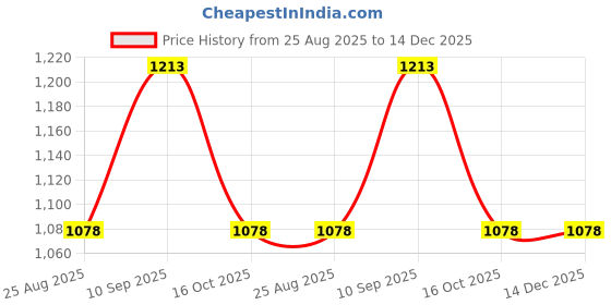 tatacliq.com Amante Pink Lace Work Robe amante Price History Graph from 25 Aug 2025 to 14 Dec 2025