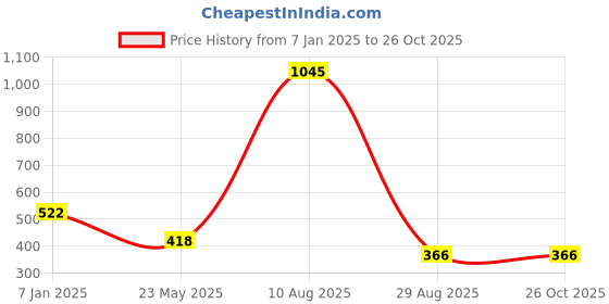 tatacliq.com Amante Pink Mid Rise Saree Shaper amante Price History Graph from 7 Jan 2025 to 26 Oct 2025