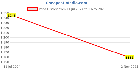 tatacliq.com Amante Pink Plain Thermal Top amante Price History Graph from 11 Jul 2024 to 2 Nov 2025