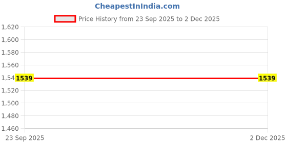 tatacliq.com Amante Pink Polyamide Regular Fit Bra amante Price History Graph from 23 Sep 2025 to 2 Dec 2025