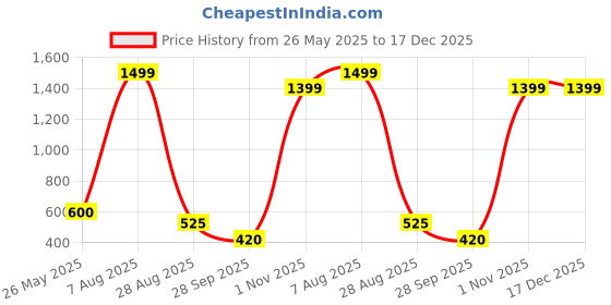 tatacliq.com Amante Pink T-Shirt Bra amante Price History Graph from 26 May 2025 to 17 Dec 2025