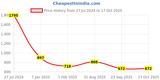 tatacliq.com Amante Purple & Black Color-Block Padded Swim Suit amante Price History Graph from 27 Jul 2024 to 16 Oct 2025