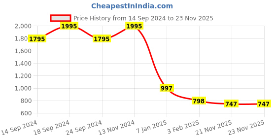 tatacliq.com Amante Purple & Black Color-Block Padded Swim Suit amante Price History Graph from 14 Sep 2024 to 23 Nov 2025