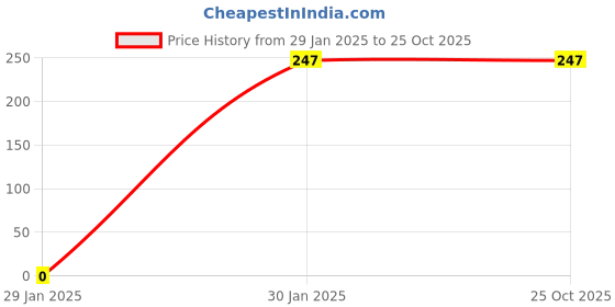 tatacliq.com Amante Purple & Green Cotton Hipster Panties amante Price History Graph from 29 Jan 2025 to 24 Oct 2025
