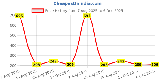 tatacliq.com Amante Purple Cotton Full Coverage Bra amante Price History Graph from 7 Aug 2025 to 6 Dec 2025