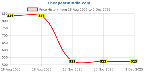 tatacliq.com Amante Purple Cotton Printed Pyjamas amante Price History Graph from 28 Aug 2025 to 2 Dec 2025